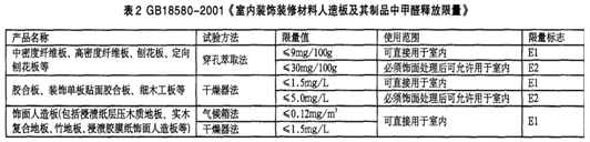 国外甲醛释放量标准|甲醛释放量标准